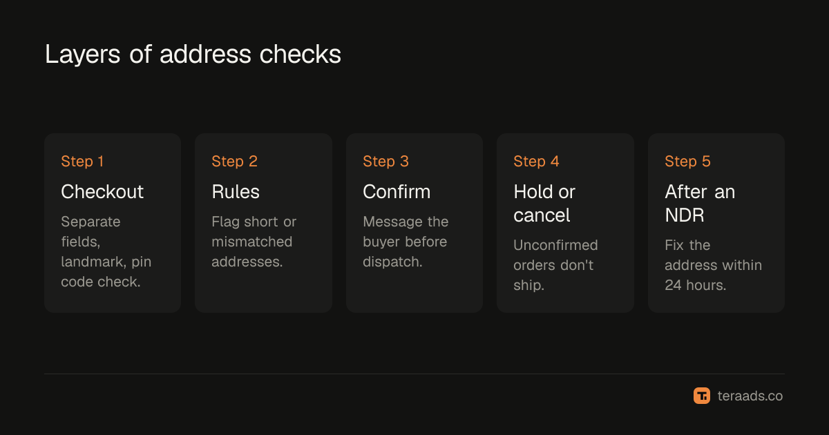 Layers of address checks, from checkout to delivery
