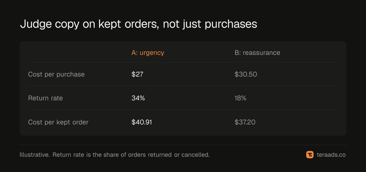 How to judge copy variations: purchases first, then kept orders