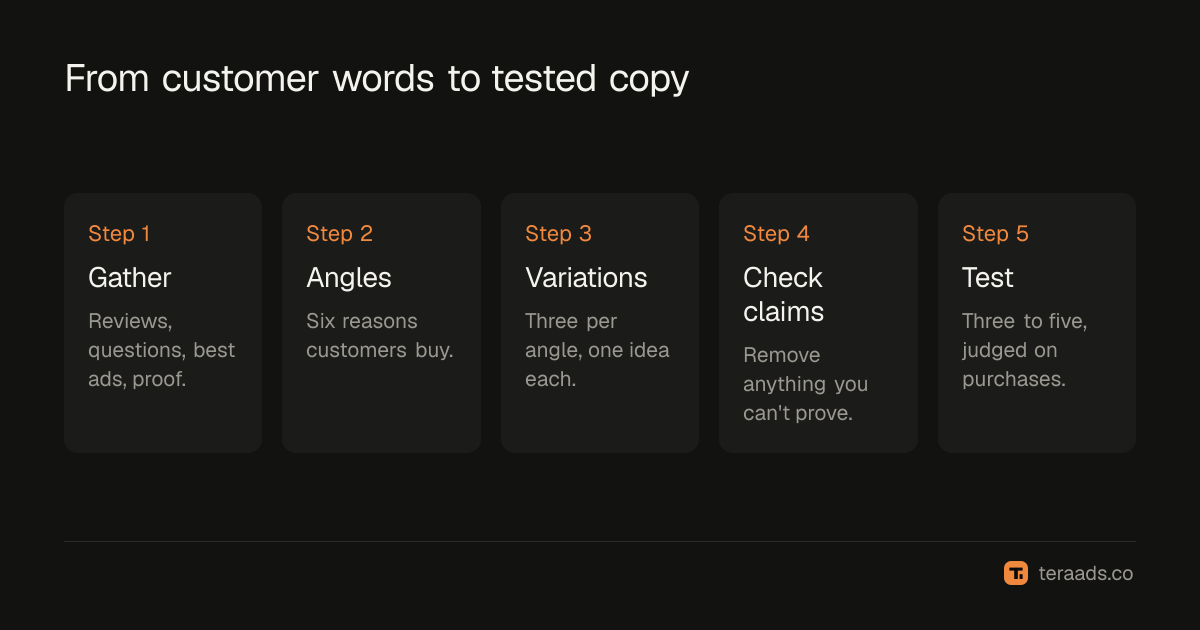 From customer material to tested ad copy