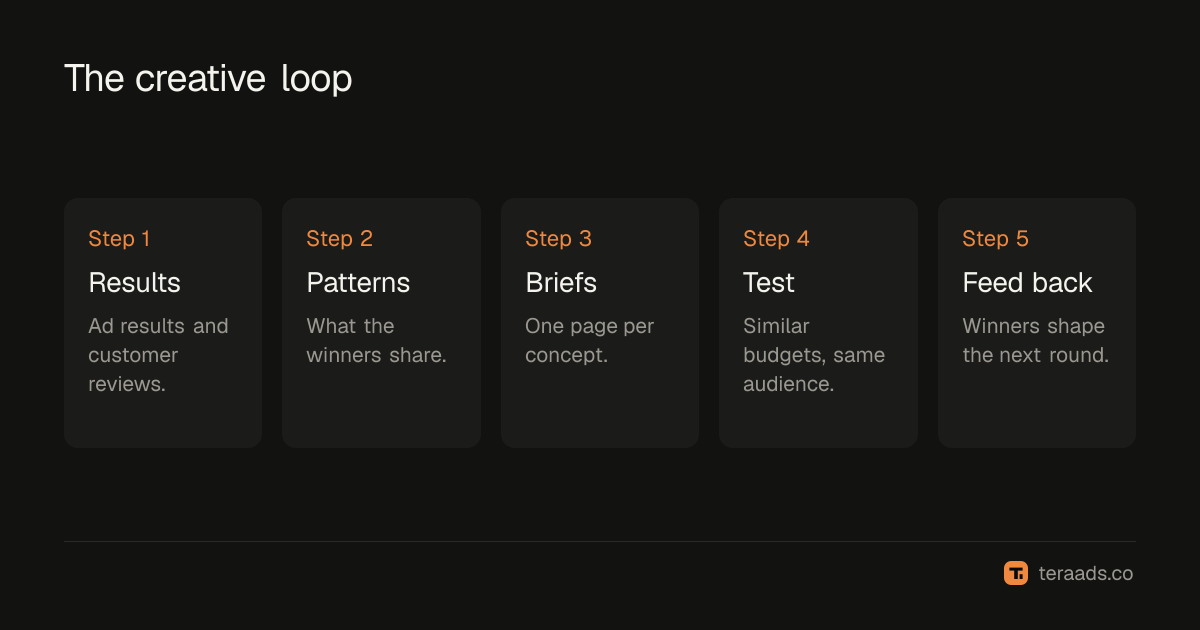 The creative loop: results, patterns, briefs, tests