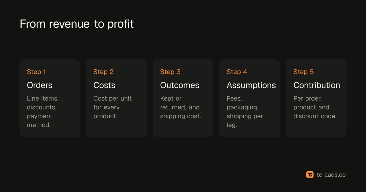 The files that turn revenue into profit