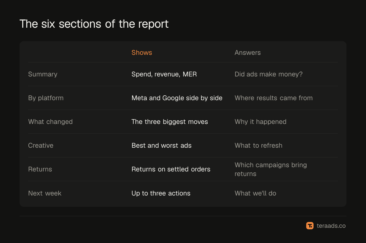 The six sections of a weekly ads report