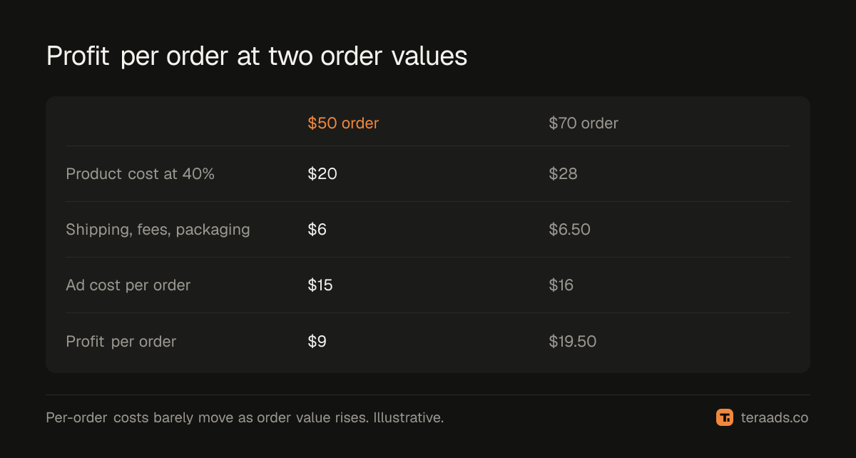 Profit per order at two order values