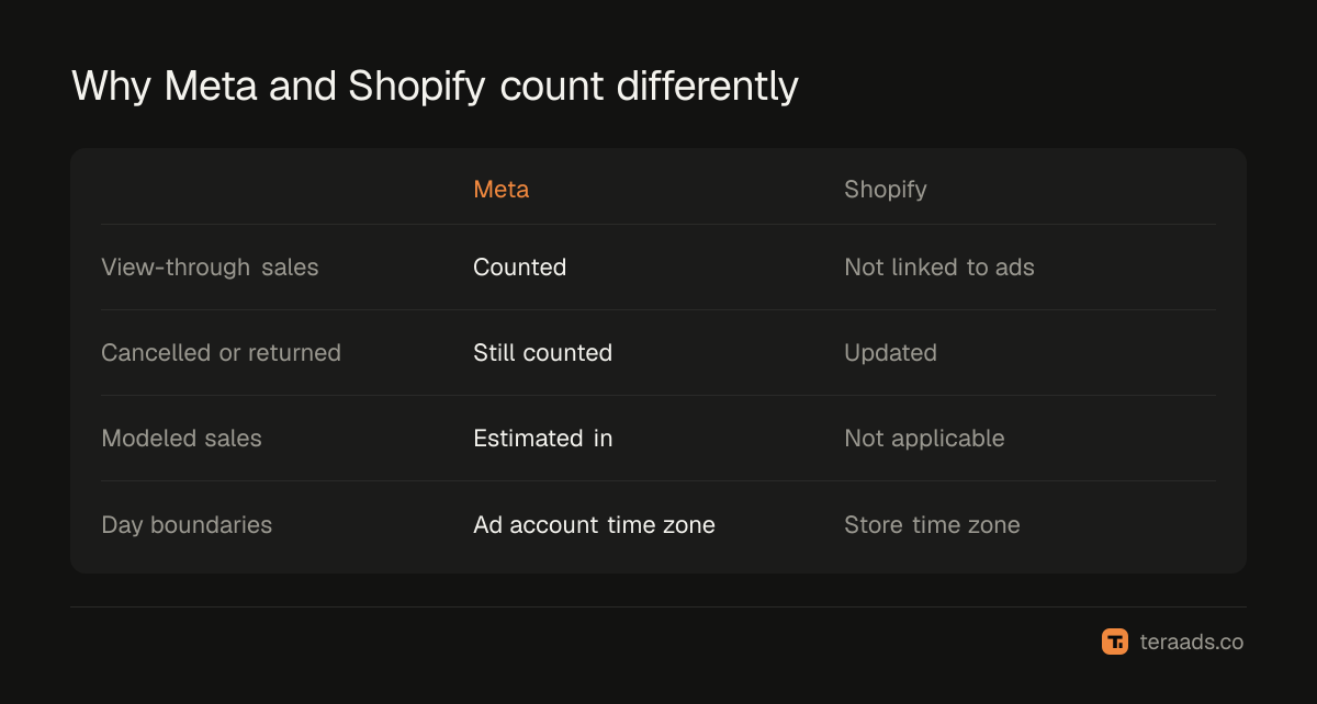 Why Meta's purchase count differs from Shopify's orders