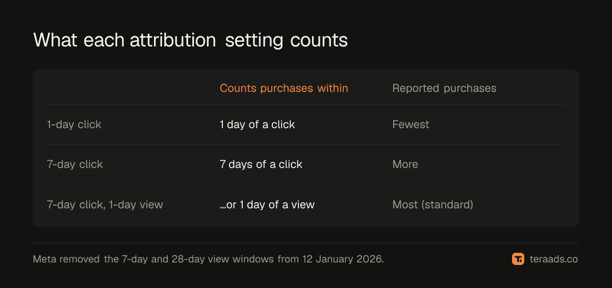 What each attribution window counts, from 1-day click to 7-day click with 1-day view