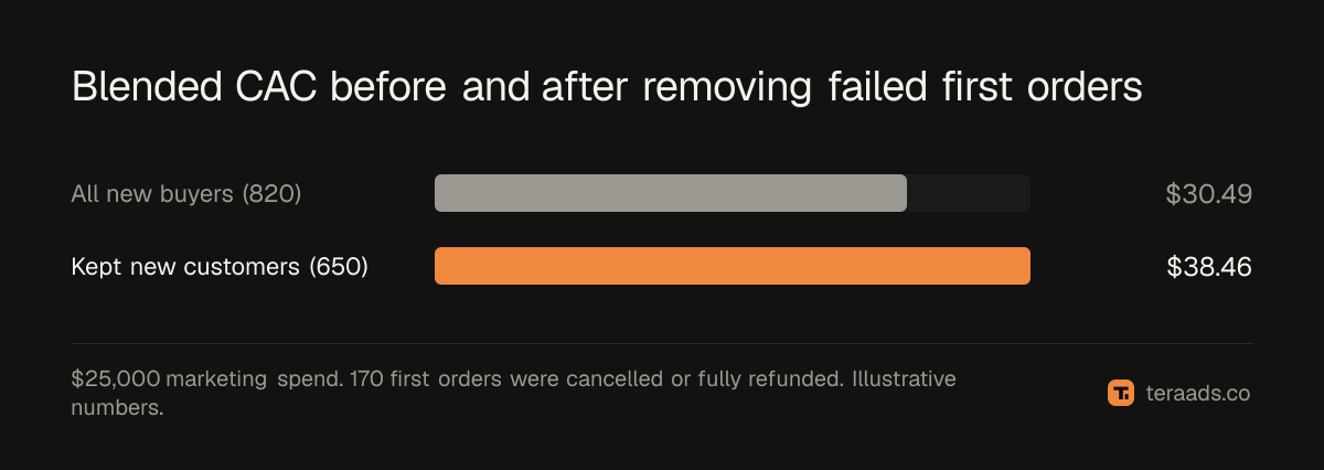 Blended CAC before and after removing cancelled and refunded first orders