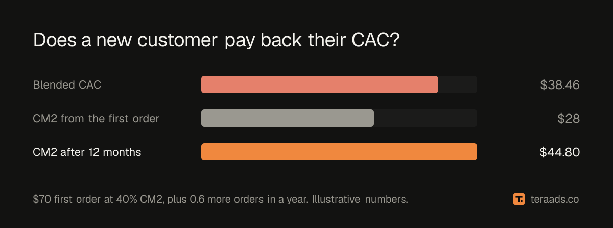 How a new customer pays back their acquisition cost over a year