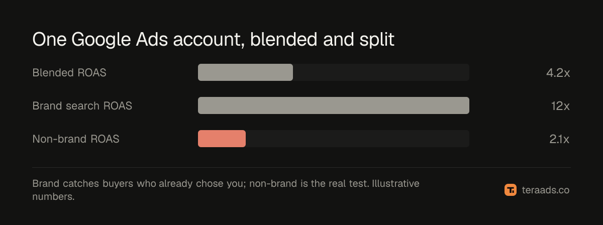 The same Google Ads account, blended and split into brand and non-brand