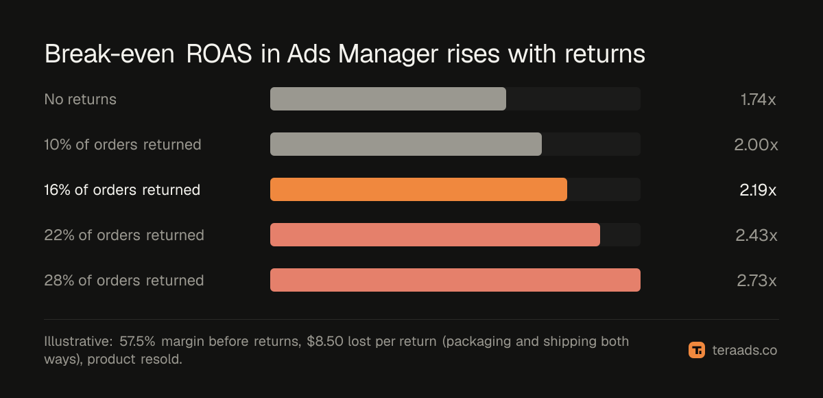 Break-even ROAS rising as the return rate rises, in the worked example