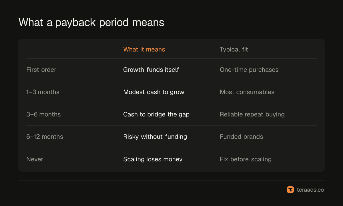 What different payback periods mean for a D2C brand