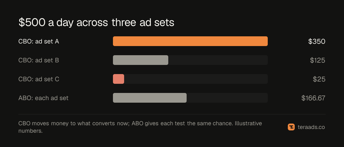 Where the money goes: the same budget under CBO and ABO
