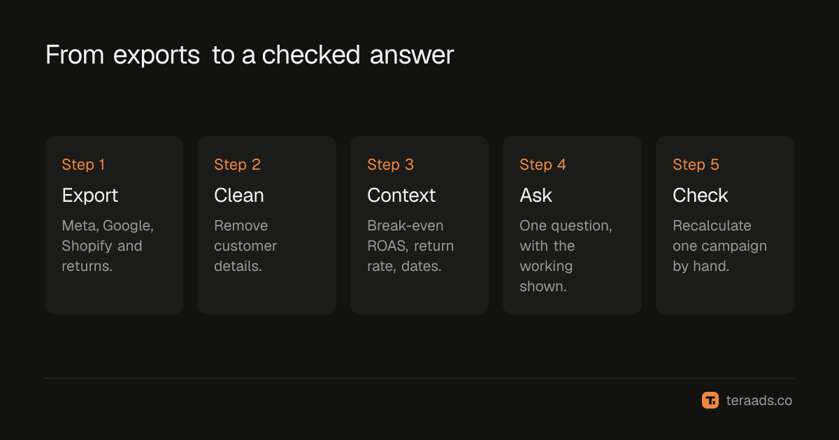 From exports to a checked answer in ChatGPT