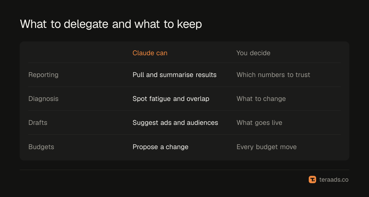 What to delegate to Claude and what to keep for yourself