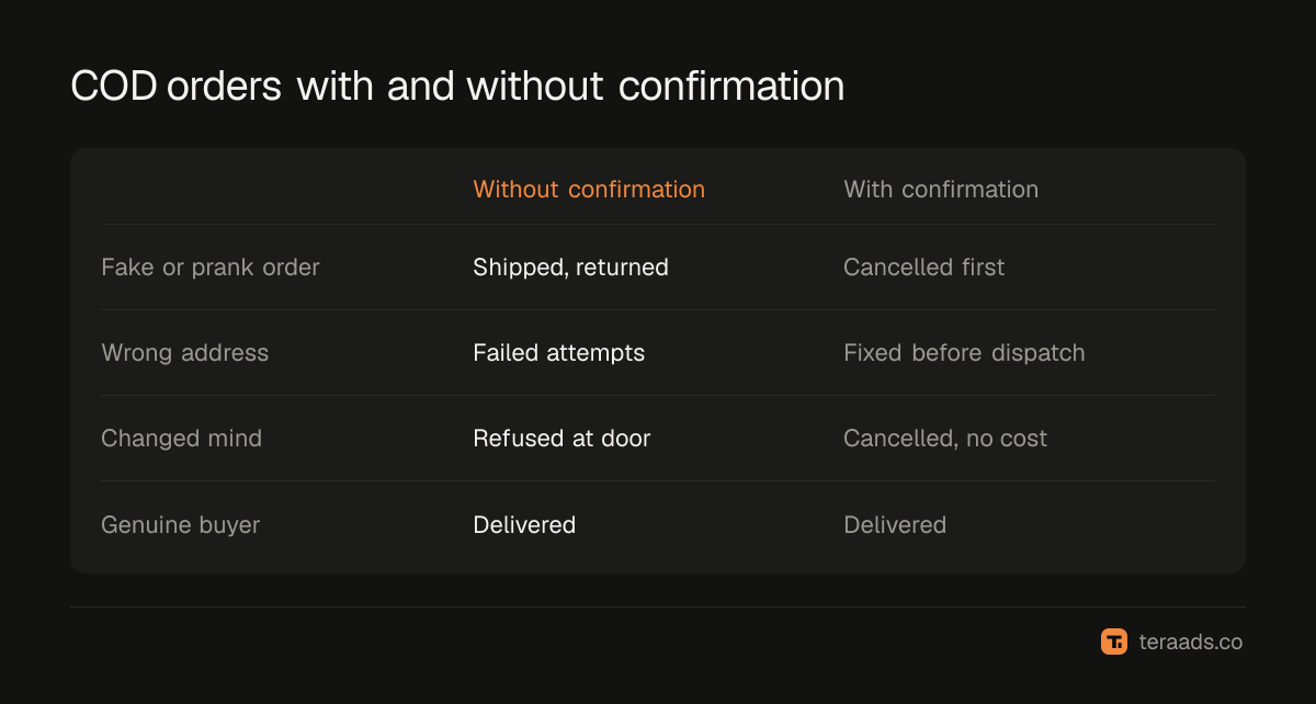 What happens to COD orders with and without confirmation before dispatch