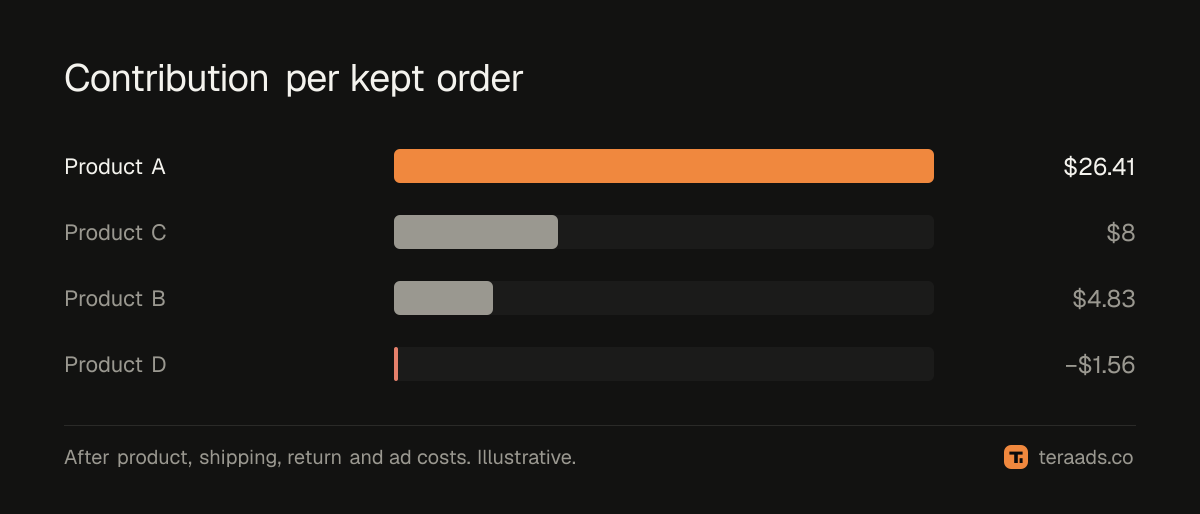 Contribution per kept order for four products