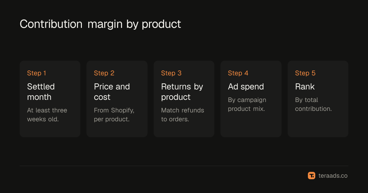 Five steps to contribution margin by product