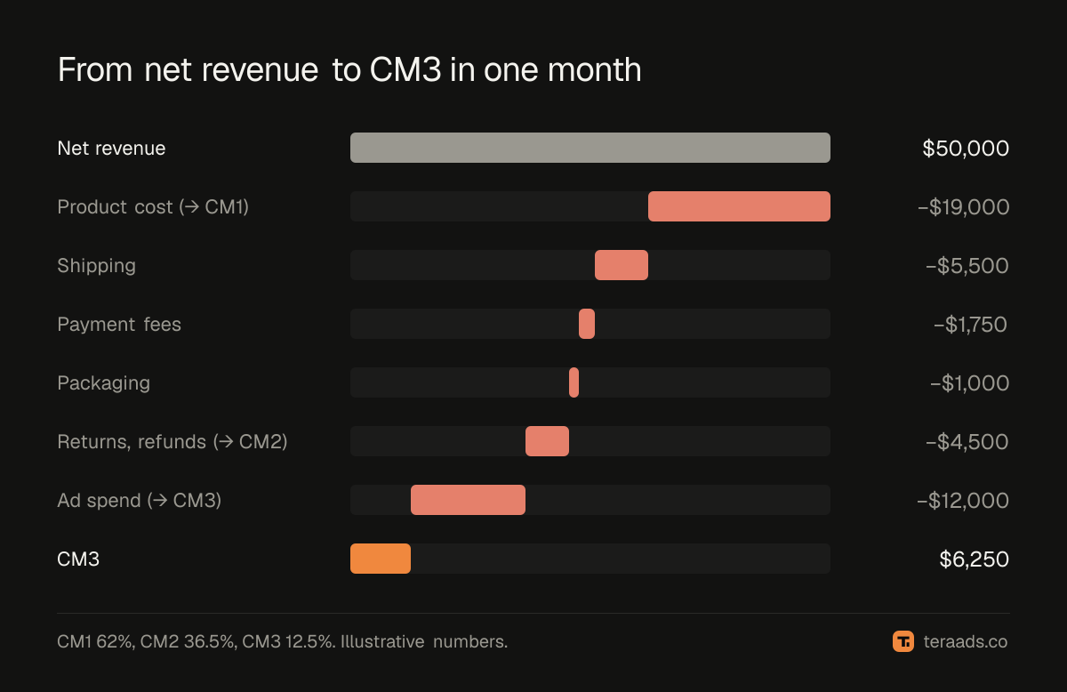 From net revenue to CM3: the illustrative brand's month as a waterfall