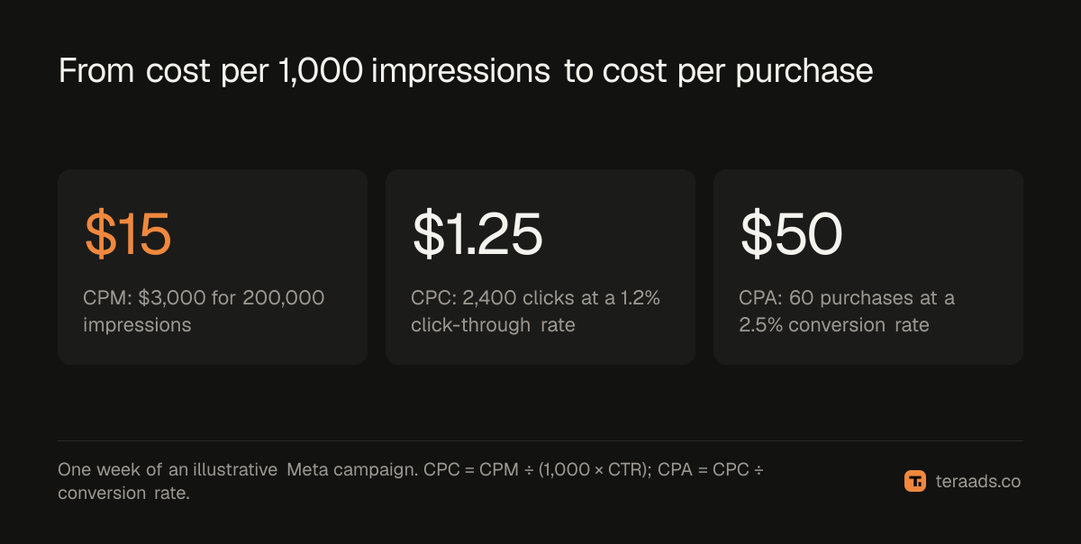 From cost per 1,000 impressions to cost per purchase