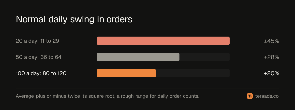Normal daily range of orders at three store sizes
