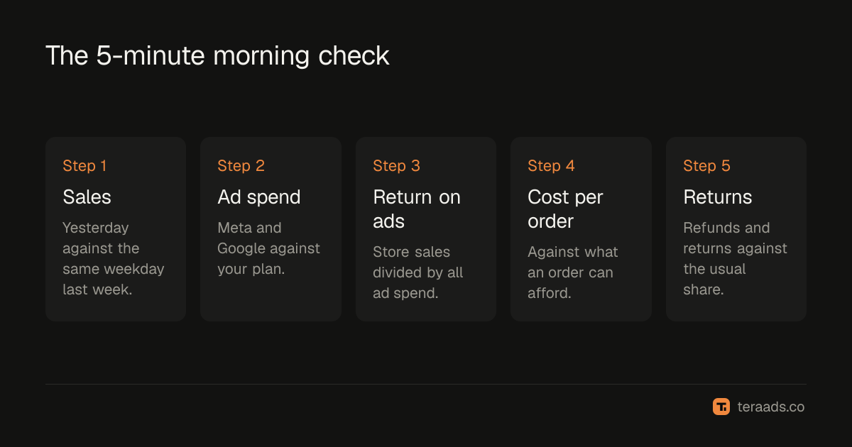 The 5-minute daily check in order