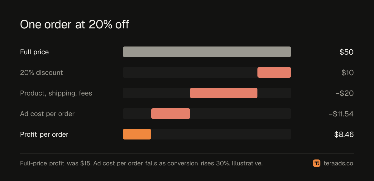 One discounted order, from price to profit