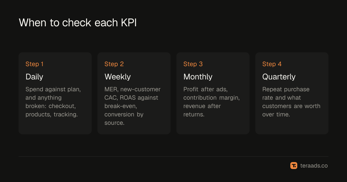 When to check each KPI