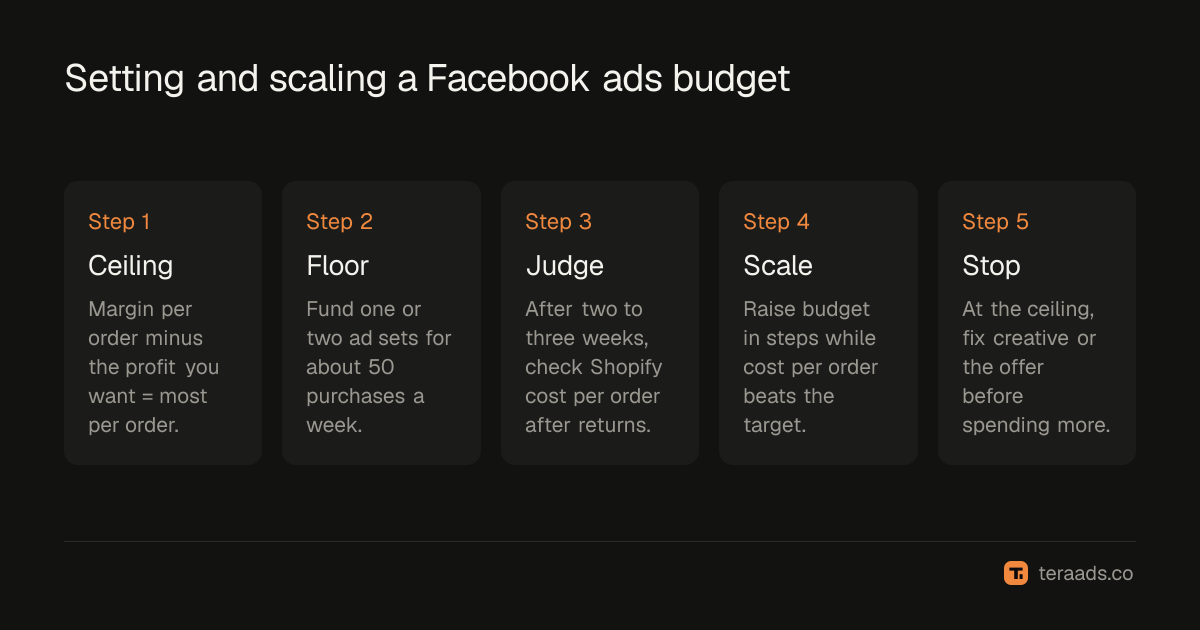 Setting and scaling a Facebook ads budget