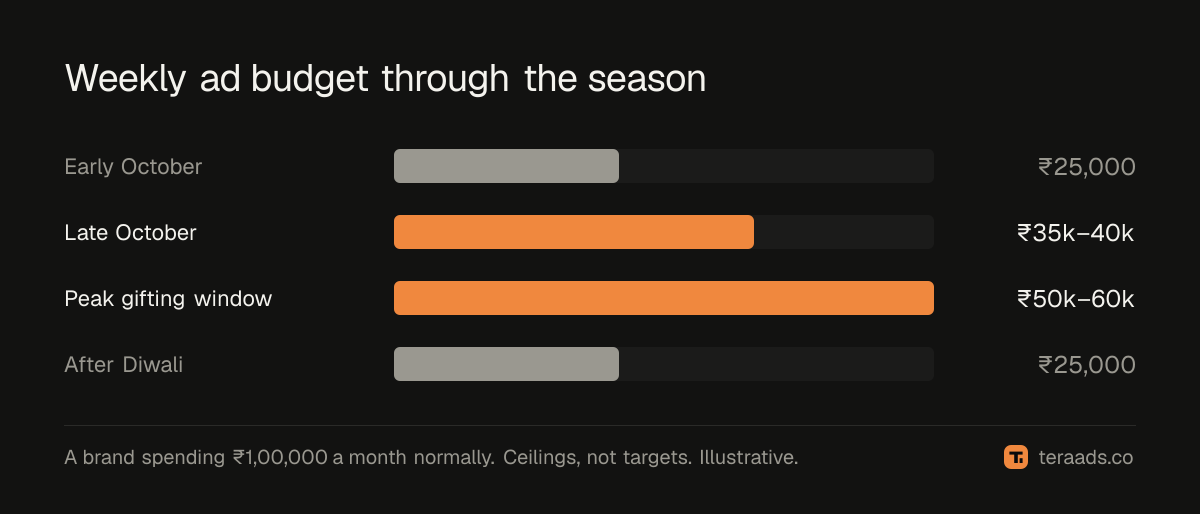 Weekly ad budget through the festive season
