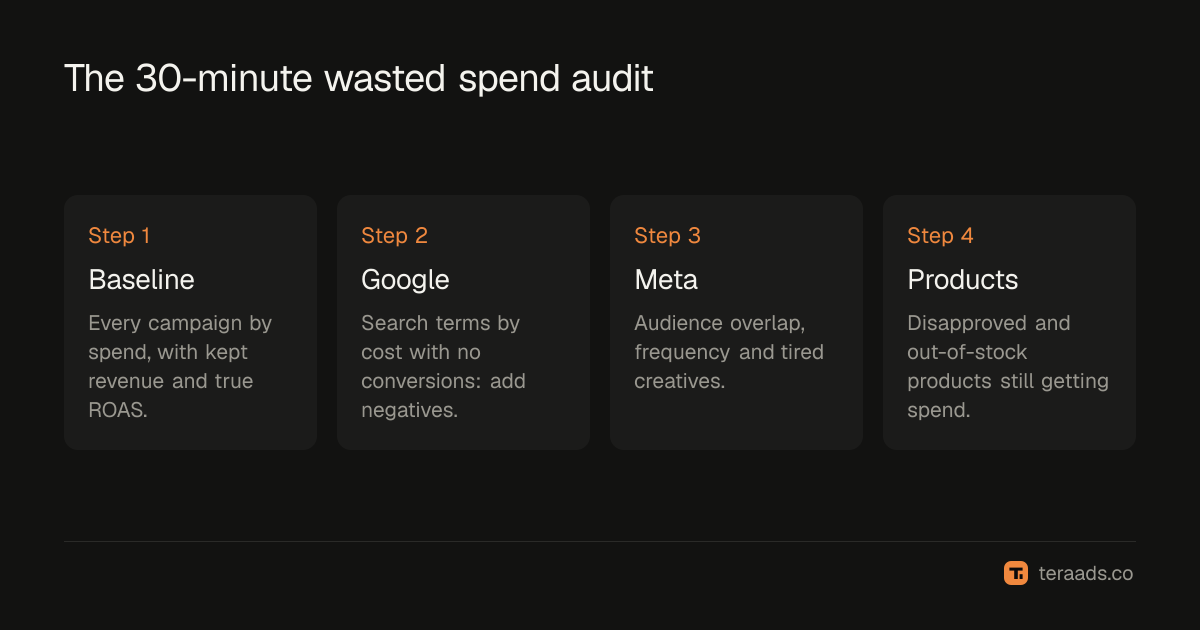 The 30-minute audit as four passes: baseline, Google, Meta, products