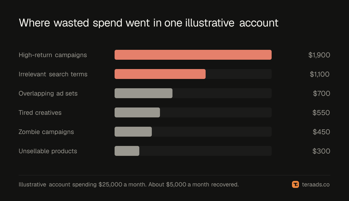 How wasted spend splits across the seven leaks in an illustrative account