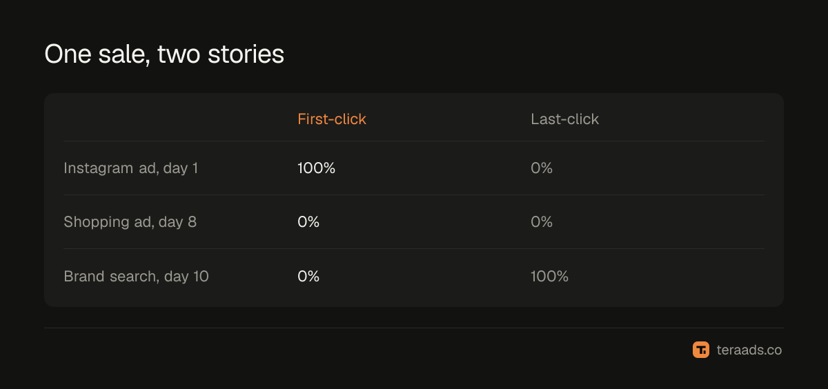 The same customer journey credited under first-click and last-click