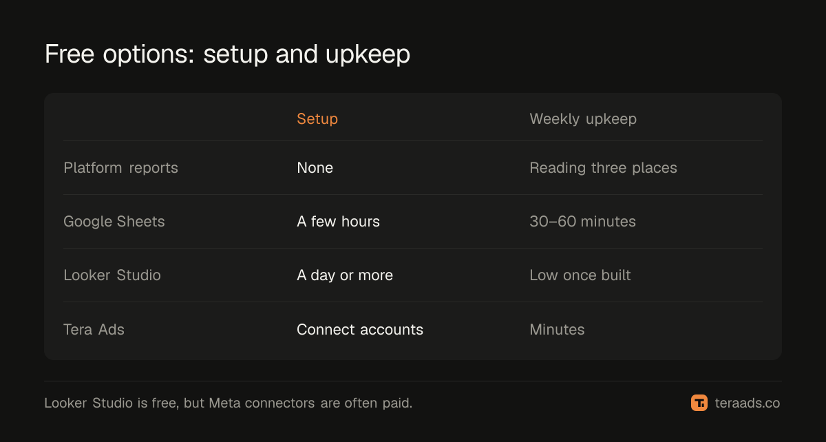 Free options compared on setup time and weekly upkeep