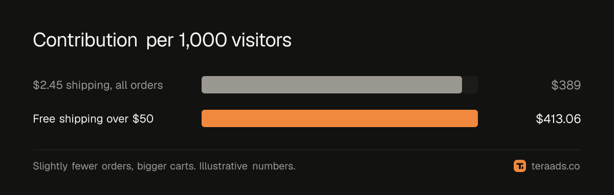 Contribution per 1,000 visitors before and after the threshold
