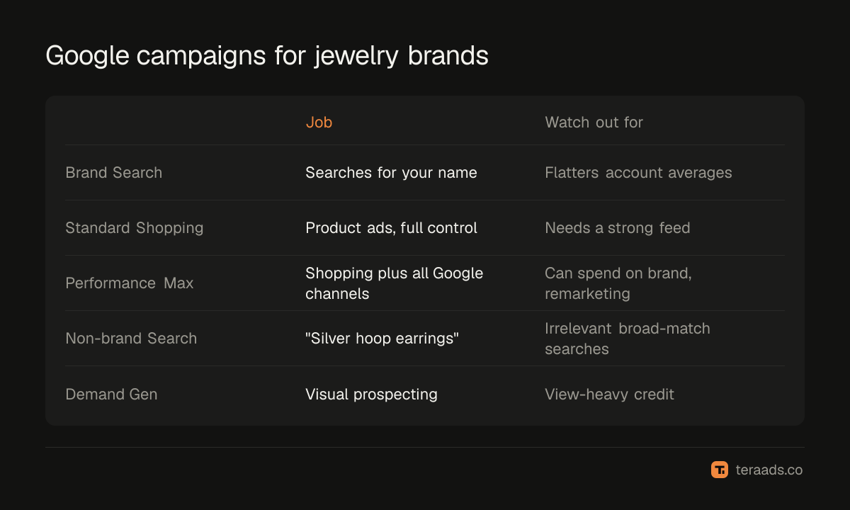 Google campaign types for jewelry brands