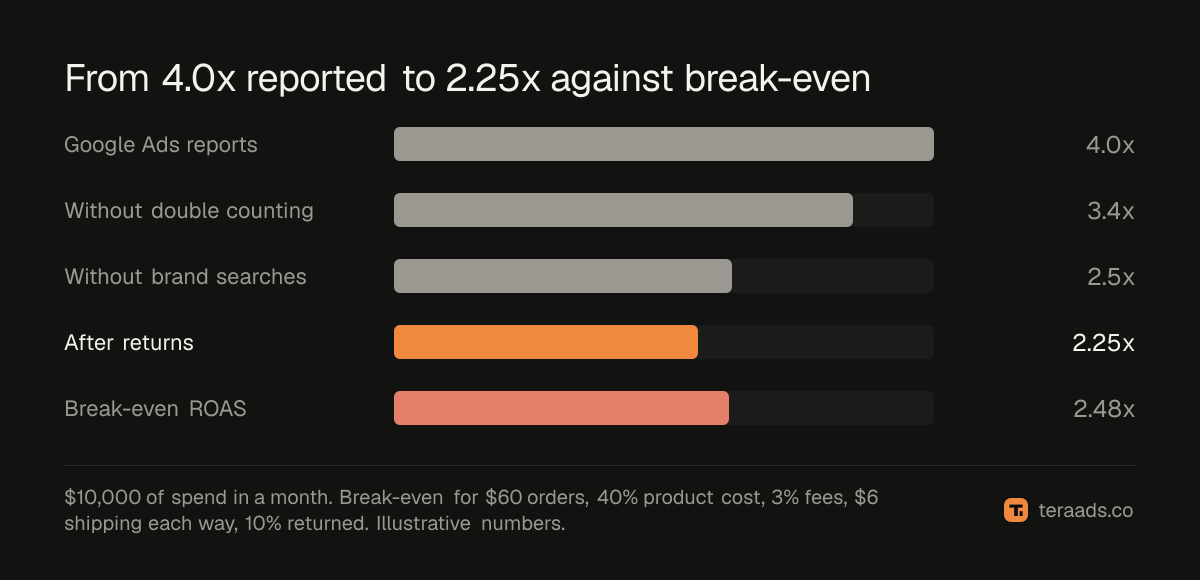 From 4.0x reported to 2.25x against a 2.48x break-even