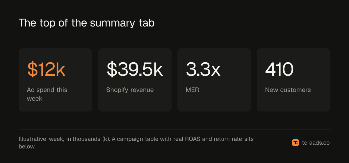 The summary tab: four headline numbers and a campaign table