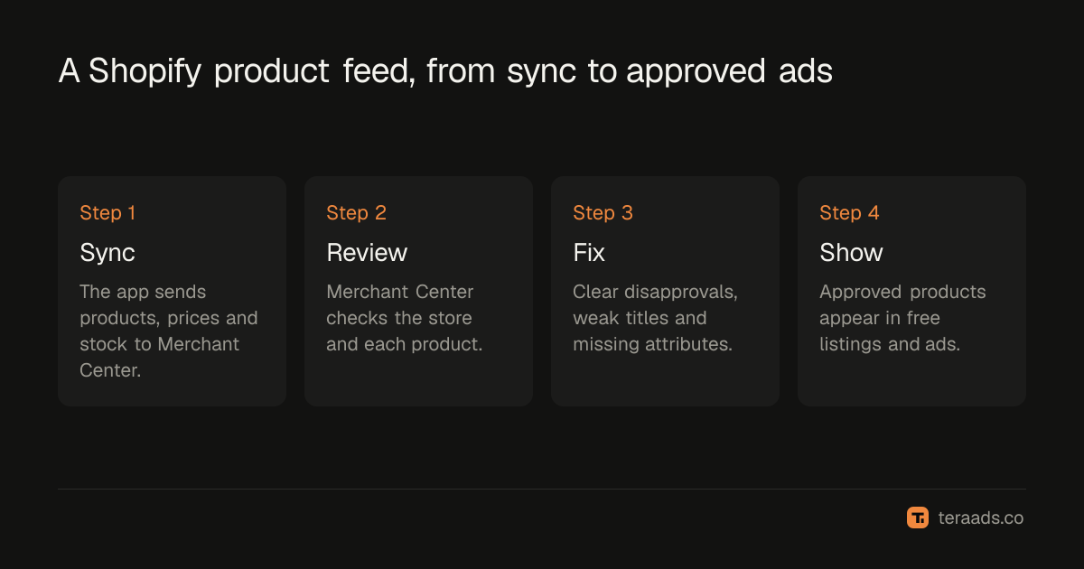 A Shopify product feed, from sync to approved ads