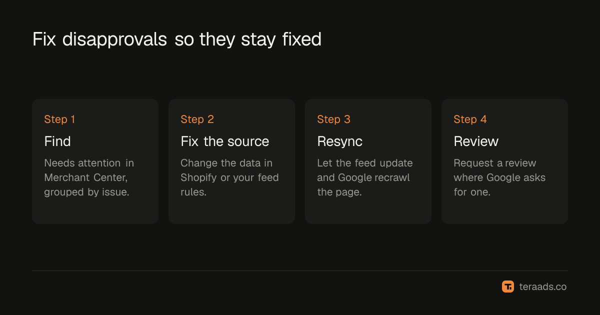 The fix loop: find the issue, fix the source, resync, request review