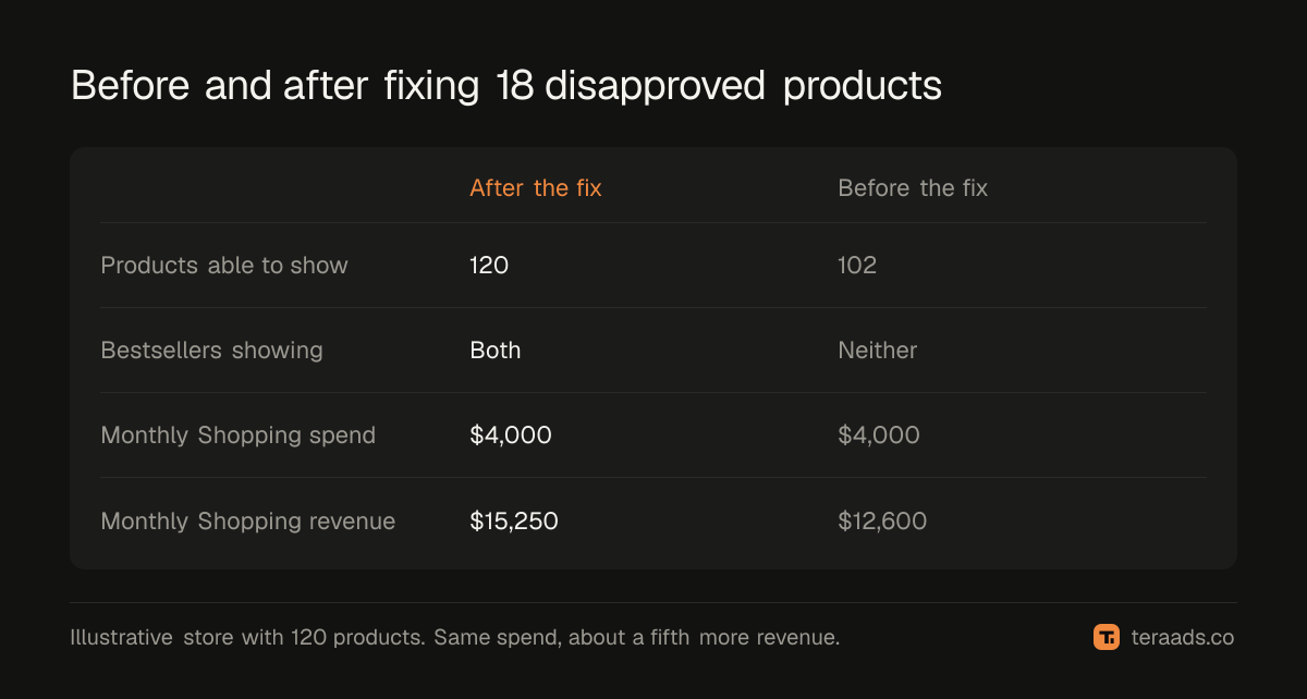 Shopping spend and revenue before and after fixing disapproved products, in an illustrative store
