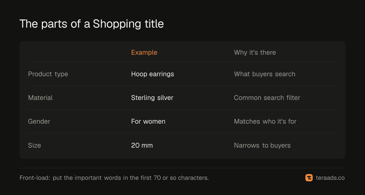 The anatomy of a Shopping title, from product type to size