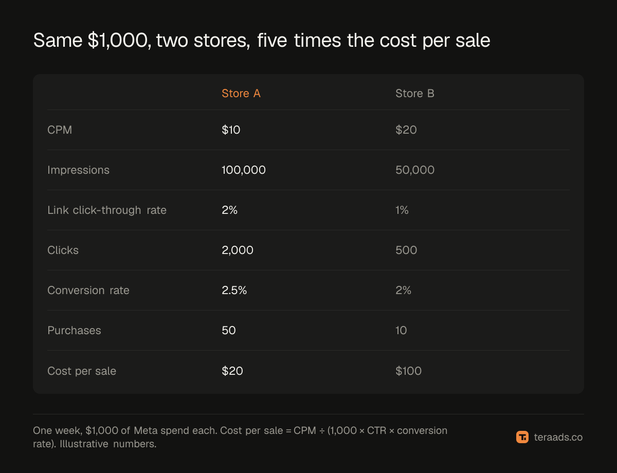 Same $1,000, two stores, five times the cost per sale