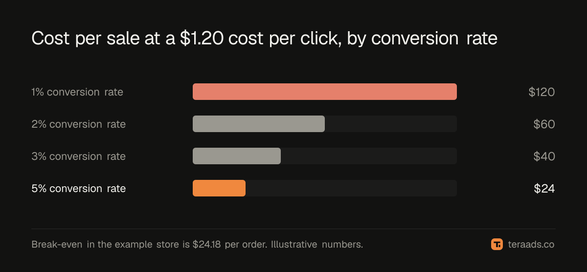 Cost per sale at a $1.20 cost per click, by conversion rate