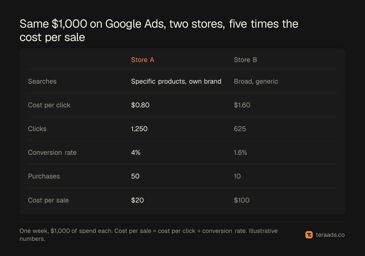 Same $1,000 on Google Ads, two stores, five times the cost per sale
