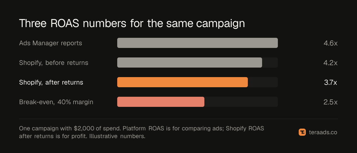 Three ROAS numbers for the same campaign