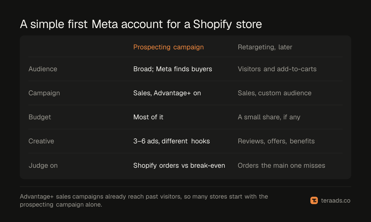 A simple first Meta account for a Shopify store