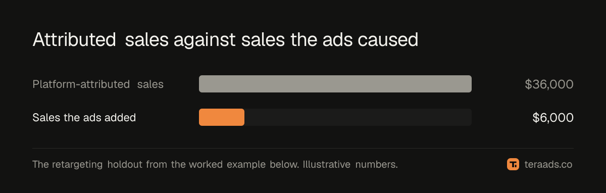 Attributed sales against incremental sales for the same campaign