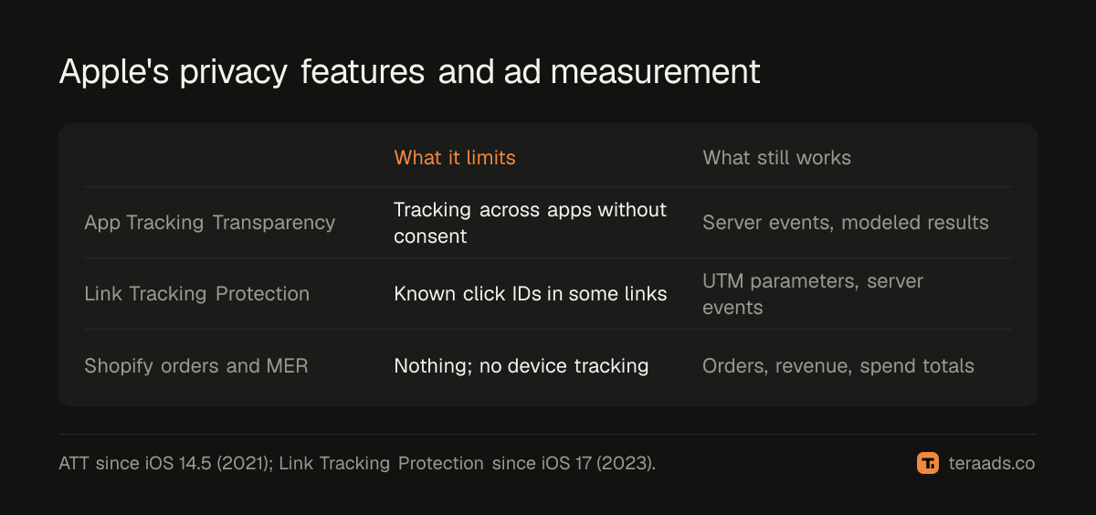 What Apple's privacy features block, and what still works