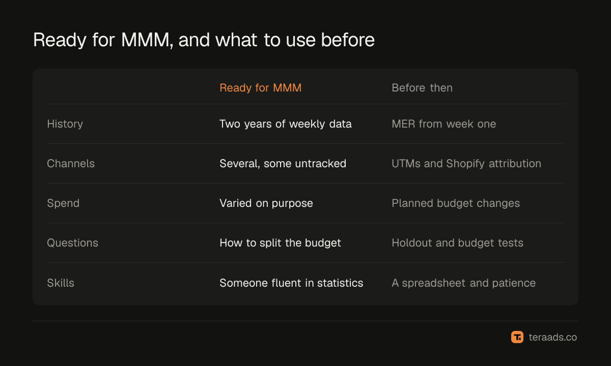 When MMM is worth it, and what to use before then