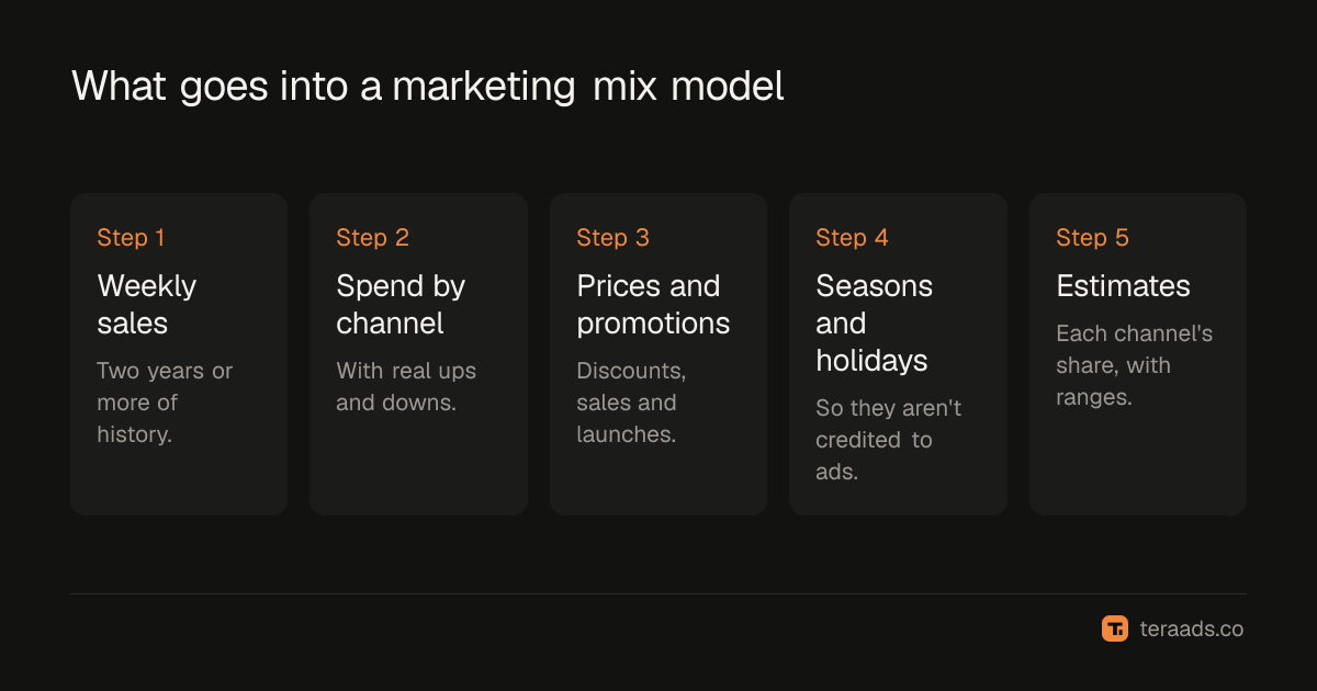 What goes into a marketing mix model