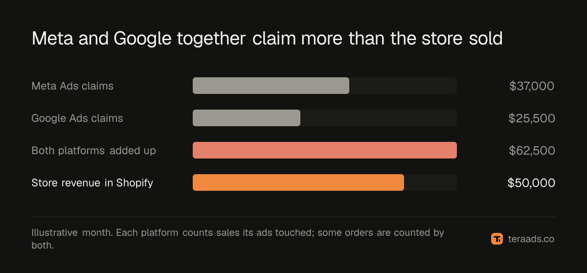 Meta and Google each claim sales, and together they claim more than the store took
